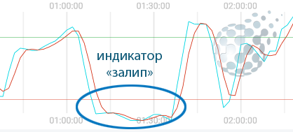 Индикатор Stochastic Oscillator залип